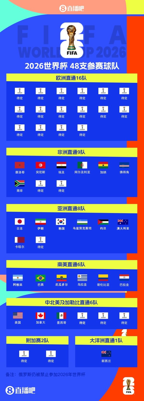 Qatar đủ điều kiện tham dự Wor